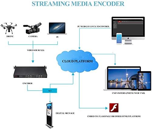 Haiweitech H.264 Encoder CVBS HDMI Encoder, Full HD 1080P Video Encoder Podrška SRT RTSP, RTP, RTMP, RTMPS, HTTP, UDP za video konferenciju,